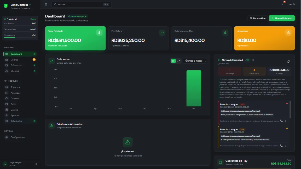 Dashboard de cartera: total prestado, por cobrar, cobranzas por mes y alertas de morosidad generadas por IA.