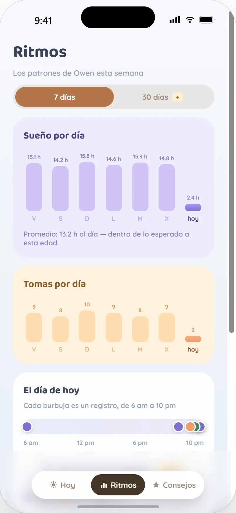 Ritmos: barras de sueño por día con un promedio de 13,2 h, tomas por día y una línea de tiempo donde cada burbuja es un registro entre las 6 am y las 10 pm.