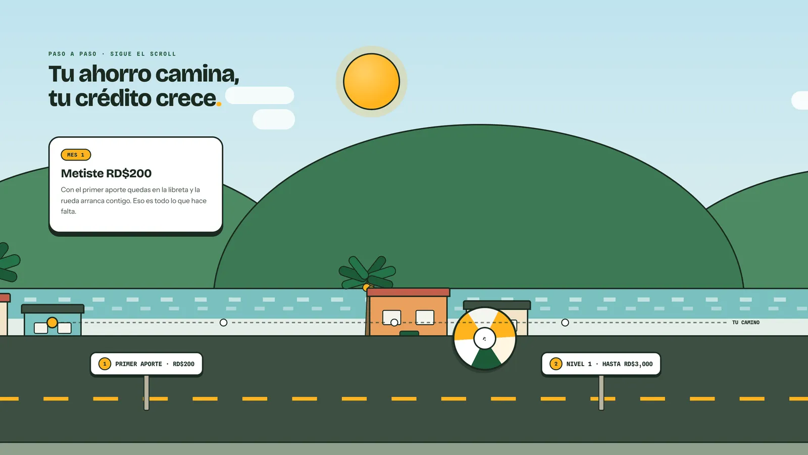 «Tu ahorro camina, tu crédito crece»: una carretera ilustrada con la rueda avanzando por el barrio, el primer aporte de RD$200 en el mes 1 y el letrero del nivel 1 con cupo hasta RD$3,000.